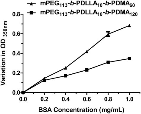 The Stability Of Mpeg B Pdlla B Pdma Np Pdna Complexes In Bsa Solution