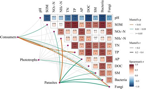 Frontiers Fertilization Drives Distinct Biotic And Abiotic Factors In