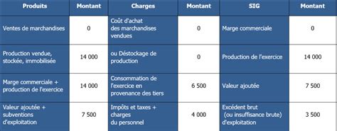 Exercices Sig Corrig S Pour S Entrainer Monbtsmco