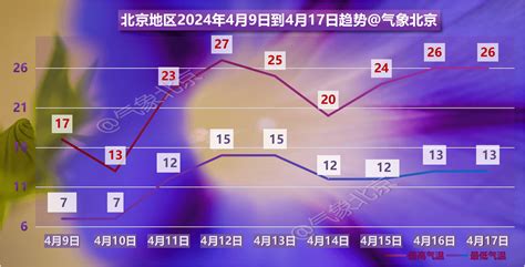 今夜北京大部地区有弱降水，明后天气温下降阵雨冷空气白天