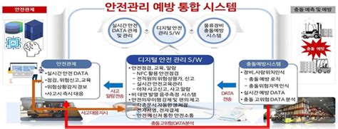 디지털 기술을 활용한 ‘스마트 물류 혁신 사업 본격 추진