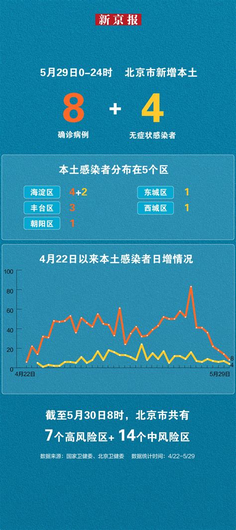 北京5月29日新增本土“8 4” 一图看懂感染者分布 北京昨日新增本土14 7 北京昨日新增本土8 4 北京增感染者7例 连续2天社会面为0