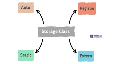 Understanding Storage Classes In C A Beginners Guide Embedded Wala