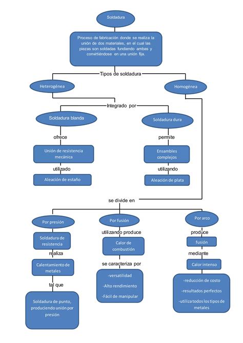 Mapa Conceptual Soldadura PDF