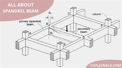 Spandrel Beam Definition Properties Of Spandrel Beam Advantages