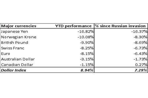 Weak Yen Drags Down Peso