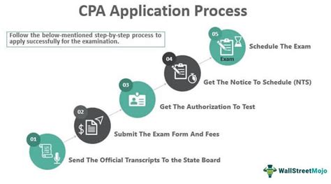 Cpa Exam Application Process Step By Step Guide 2023