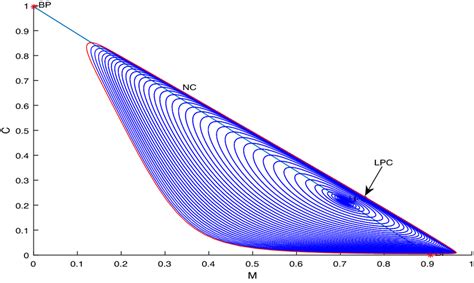 Saddle node bifurcation about the parameter m | Download Scientific Diagram