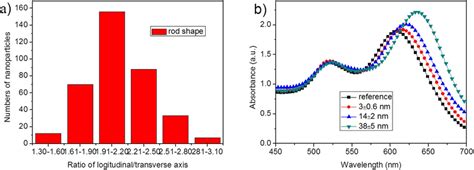 A The Statistics Data On The Longitudinal Transverse Ratios Of Download Scientific Diagram