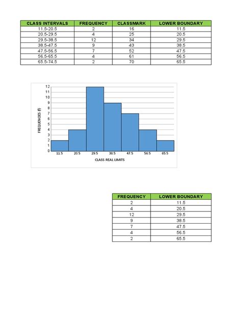 Graphical Presentation (Histogram Frequency Polygon & Ogive) | PDF