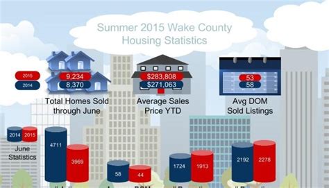 Summer 2015 Wake County Housing Statistics