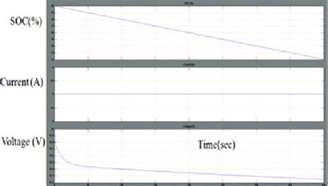 Simulation results with constant discharge of 5 A | Download Scientific ...