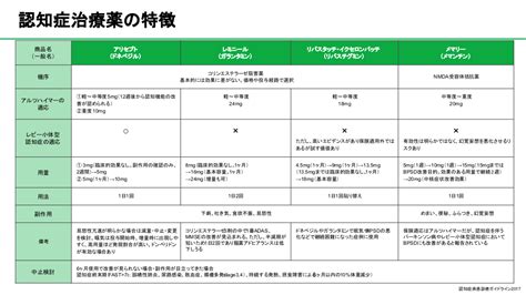 認知症治療薬一覧 〜病期別治療薬選択のアルゴリズム〜 Antaa Slide