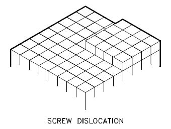 What is Screw Dislocation - Crystallographic Defects - Definition ...