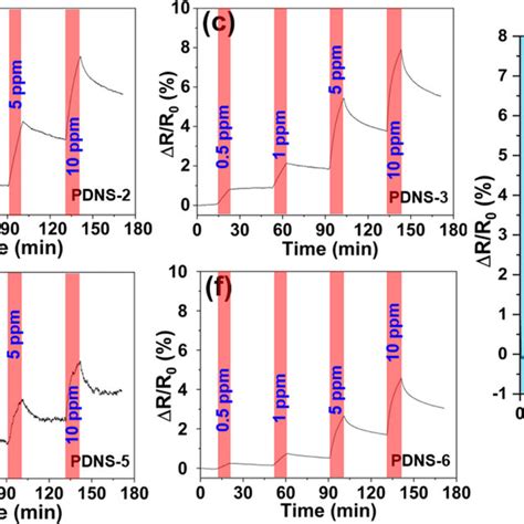 Transient Responses Curve Of Sensors Based On PDNS SWCNT Composites