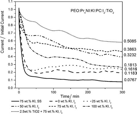 Dc Polarization Curves Taken For The Gel Electrolyte Samples Peo Pc