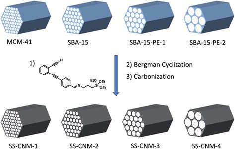 Schematic Illustration Of The Conversion Of Mesoporous Silicas To