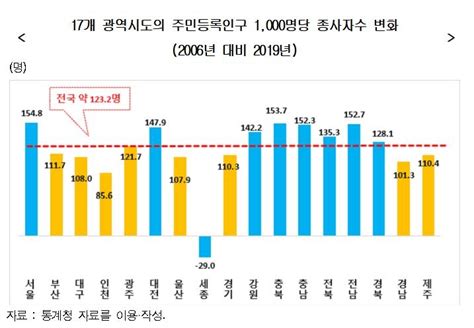 지역경제 활성화 정책 효율성 높일 방안 필요 한국경제