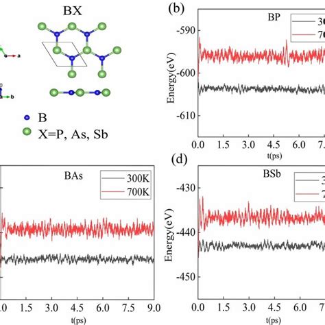 A Top View And Side View Of Monolayer H Bx Md Simulations Of Bp B