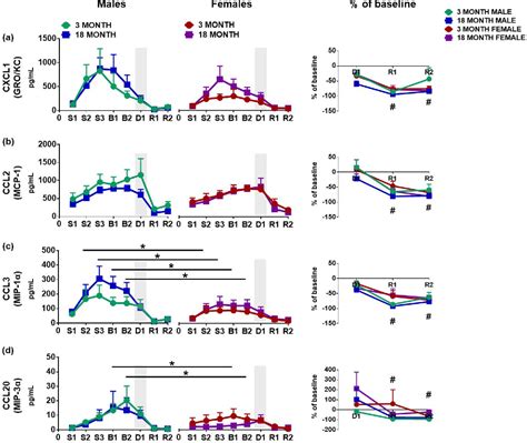 Figure 2 From Assessment Of Neuroinflammation In The Aging Hippocampus