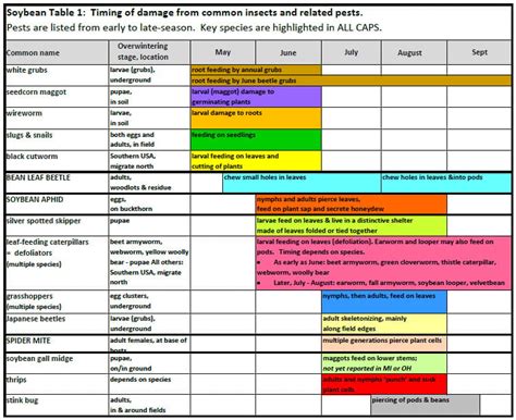 Insect Scouting Calendar For Soybeans Knox County Agricultural News
