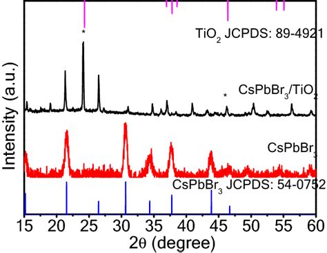 Xrd Spectra Acquired From Cspbbr3 Nanocrystals And Cspbbr3tio2