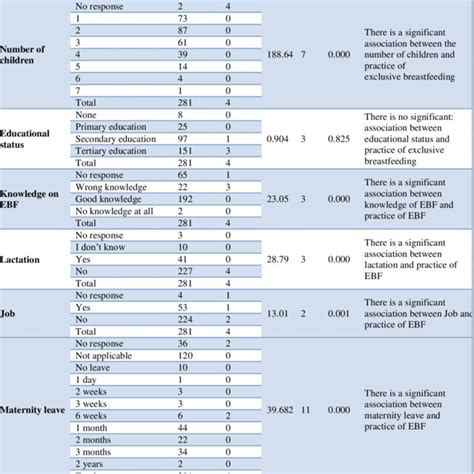 Factors Affecting Exclusive Breastfeeding Associated With Practice Of