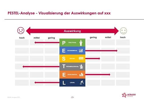 PESTEL Analyse Aufbau Vorlage Und 5 Beispiele ACRASIO Intelligence