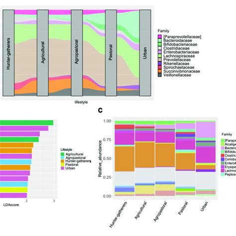 Differentially Abundant Bacterial Families Between Lifestyles A