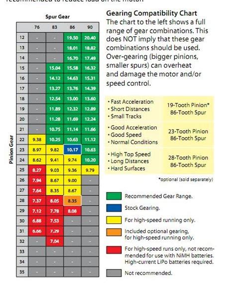 Rc Gearing Chart A Visual Reference Of Charts Chart Master