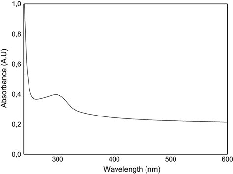 Surface Plasmon Resonance Spr Band Of Binps Download Scientific Diagram