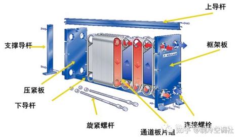 板式换热器知识讲解及换热计算 知乎