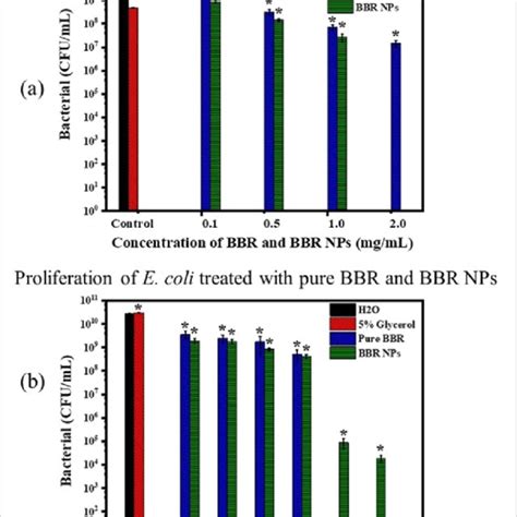 Morphology Of A Pure Bbr And B Bbr Nps And C Dls Measurement Of