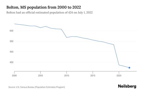 Bolton, MS Population by Year - 2023 Statistics, Facts & Trends - Neilsberg