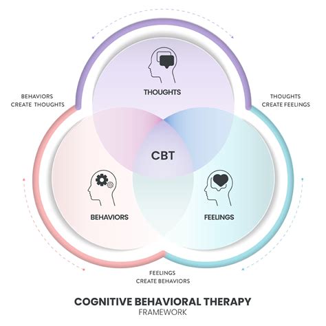 cbt diagrams