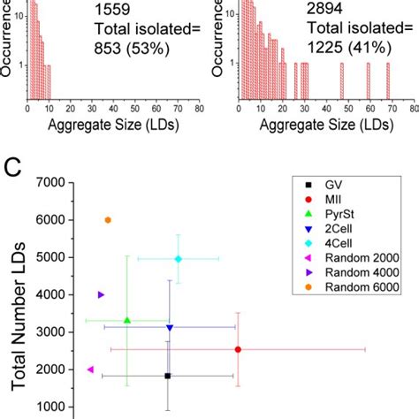 Lipid Droplet Quantification And Clustering Analysis Histograms Of Ld