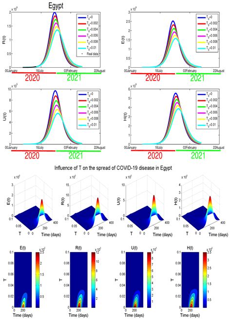 Biology Free Full Text Modeling The Impact Of Unreported Cases Of