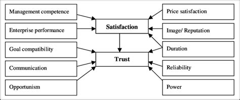 Measurement Concept Of Trust Download Scientific Diagram