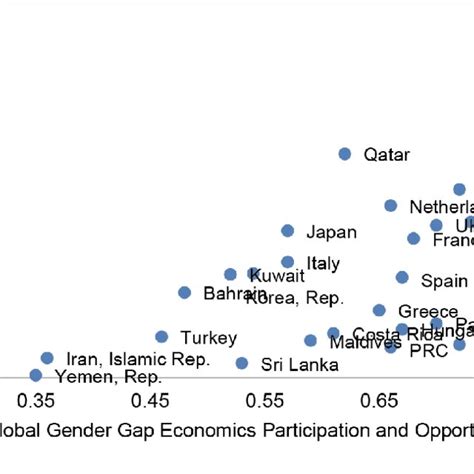 Gdp Per Capita And Global Gender Gap Economic Participation And