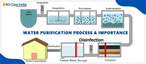 Purification Of Drinking Water Diagram Purification Filtrati