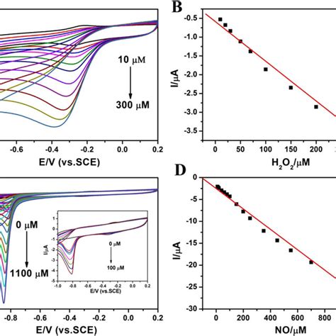 A Cyclic Voltammograms Of Hb AuNPs MoS2 GCE In PB Buffer Containing