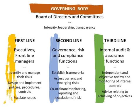 Understanding The Three Lines Of Defence Inconsult