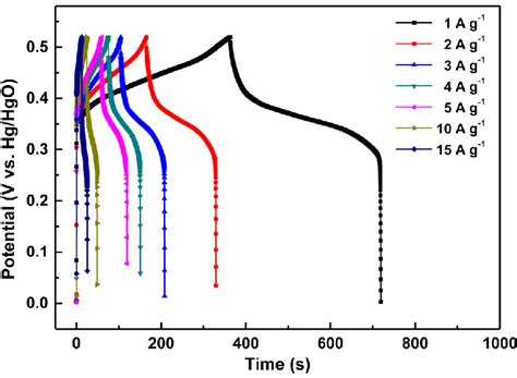 Galvanostatic Charge And Discharge Curves Of Hzc Electrode Discharge