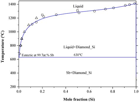 Sgbt Binary Phase Diagrams Solved Q According To The Pb Sn