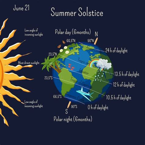 Infograf A Del Solsticio De Verano Con Zonas Clim Ticas Y Duraci N Del