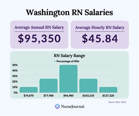 Recent studies show how BA nursing salary varies by state