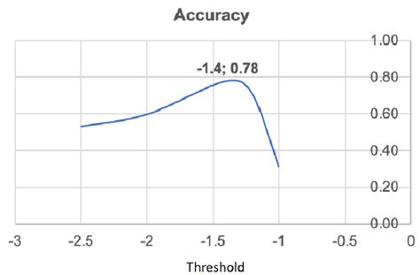 Accuracy Plotted Against Threshold Values Download Scientific Diagram