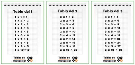 Circulo Investigación Clásico Las Tablas De Multiplicar Del 1 Al 3