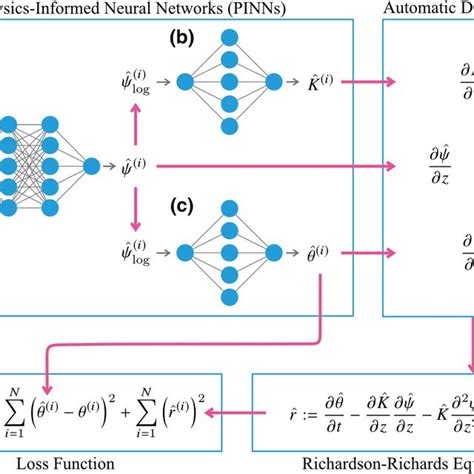 Physicsinformed Neural Networks Pinns For The Richardsonrichards