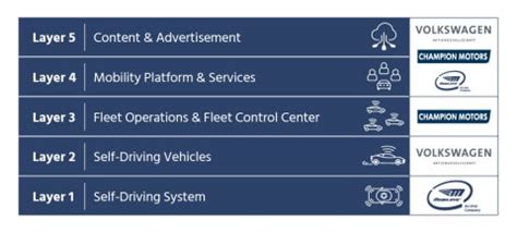 Vw Mobileye And Champion Plan Self Driving Ev Maas In Israel Auto